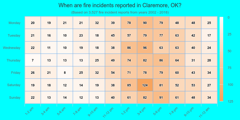 When are fire incidents reported in Claremore, OK?