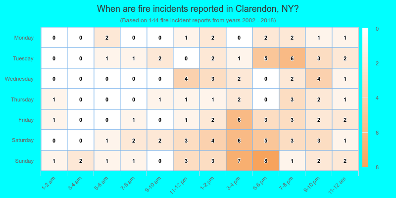 When are fire incidents reported in Clarendon, NY?