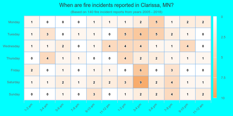 When are fire incidents reported in Clarissa, MN?