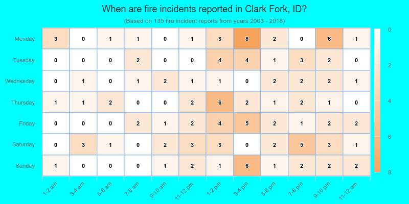 When are fire incidents reported in Clark Fork, ID?