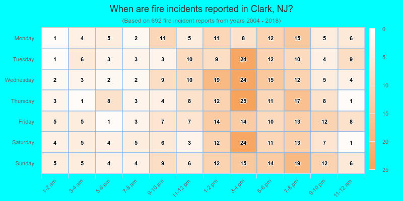 When are fire incidents reported in Clark, NJ?