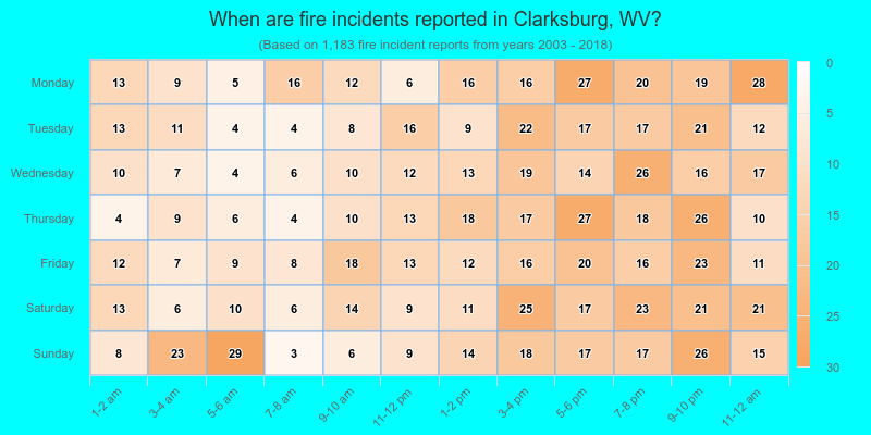 When are fire incidents reported in Clarksburg, WV?