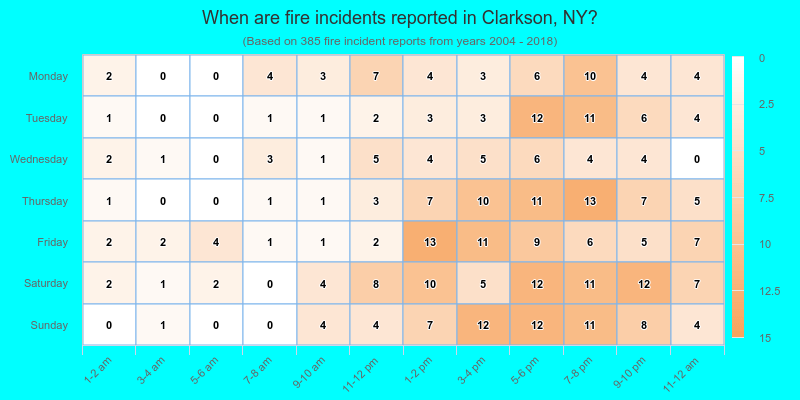 When are fire incidents reported in Clarkson, NY?