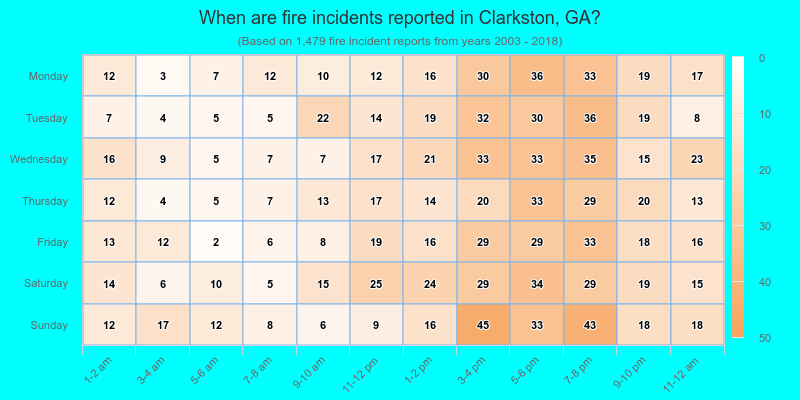 When are fire incidents reported in Clarkston, GA?