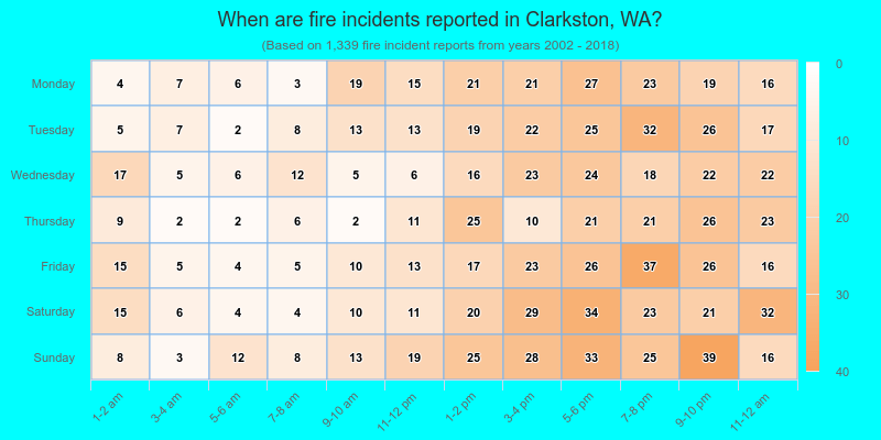 When are fire incidents reported in Clarkston, WA?