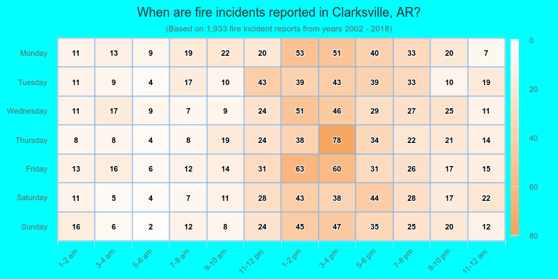 When are fire incidents reported in Clarksville, AR?
