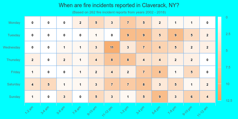 When are fire incidents reported in Claverack, NY?