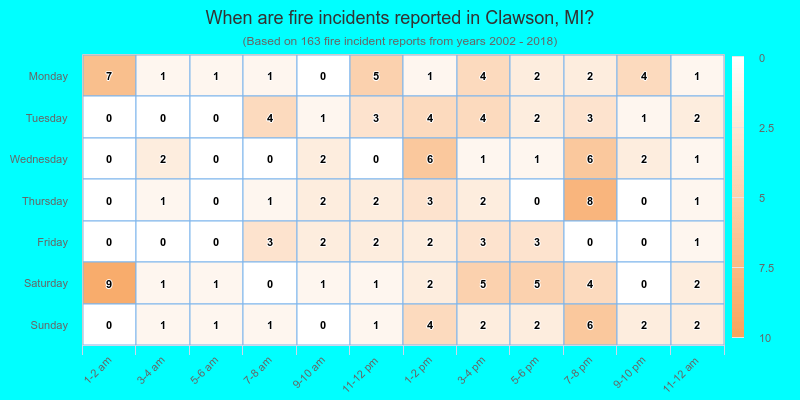 When are fire incidents reported in Clawson, MI?