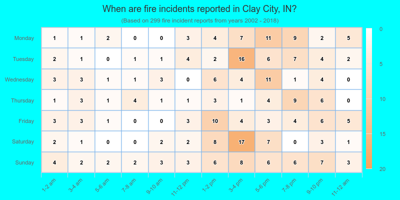 When are fire incidents reported in Clay City, IN?