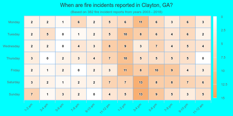 When are fire incidents reported in Clayton, GA?