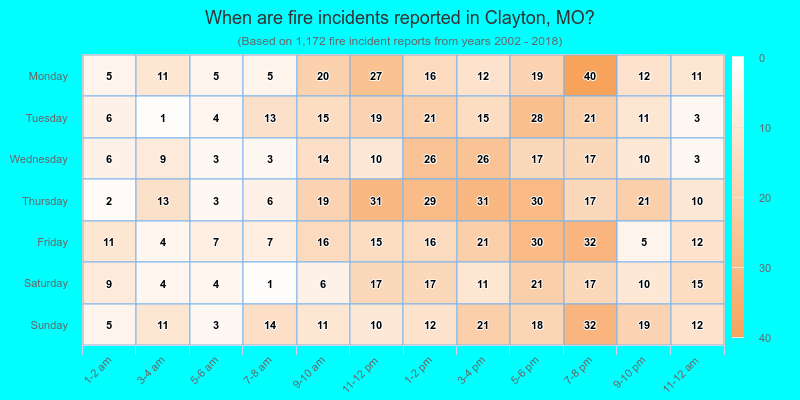 When are fire incidents reported in Clayton, MO?