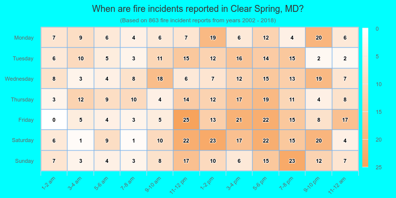 When are fire incidents reported in Clear Spring, MD?