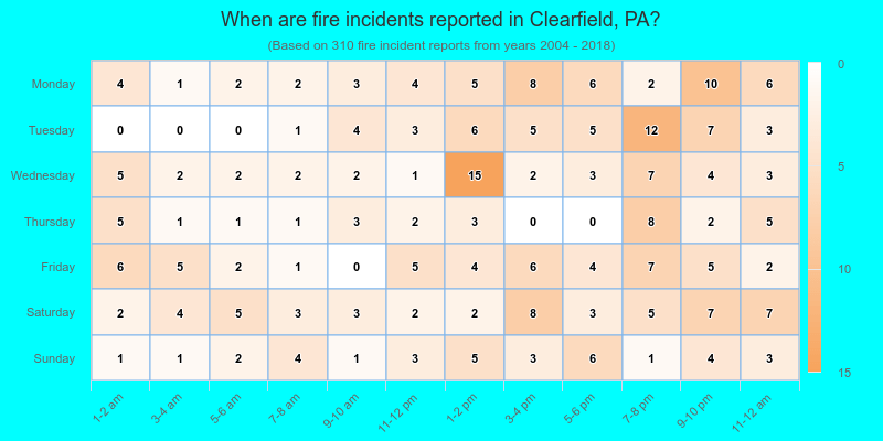 When are fire incidents reported in Clearfield, PA?