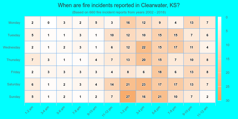 When are fire incidents reported in Clearwater, KS?