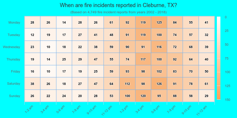 When are fire incidents reported in Cleburne, TX?