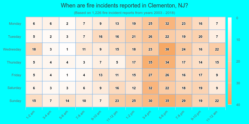 When are fire incidents reported in Clementon, NJ?