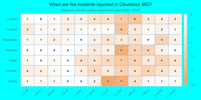 When are fire incidents reported in Cleveland, MO?