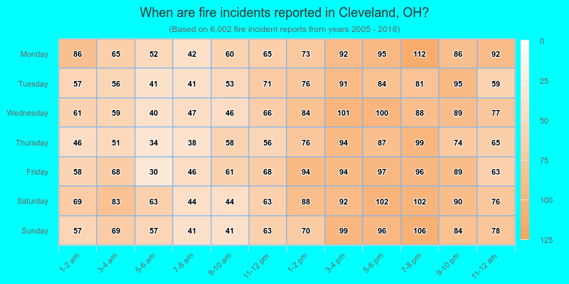 When are fire incidents reported in Cleveland, OH?