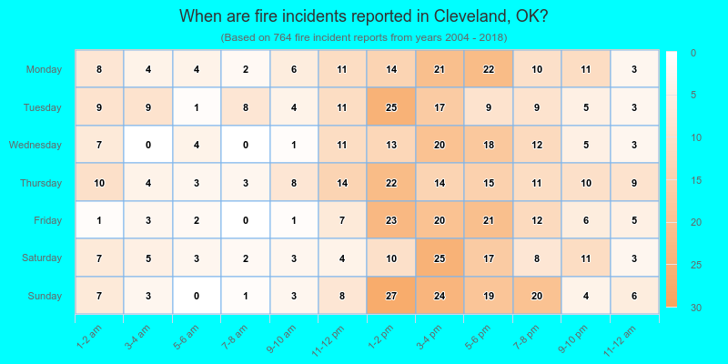 When are fire incidents reported in Cleveland, OK?