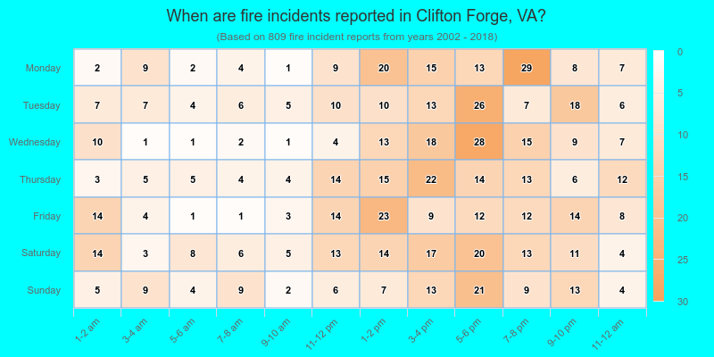 When are fire incidents reported in Clifton Forge, VA?