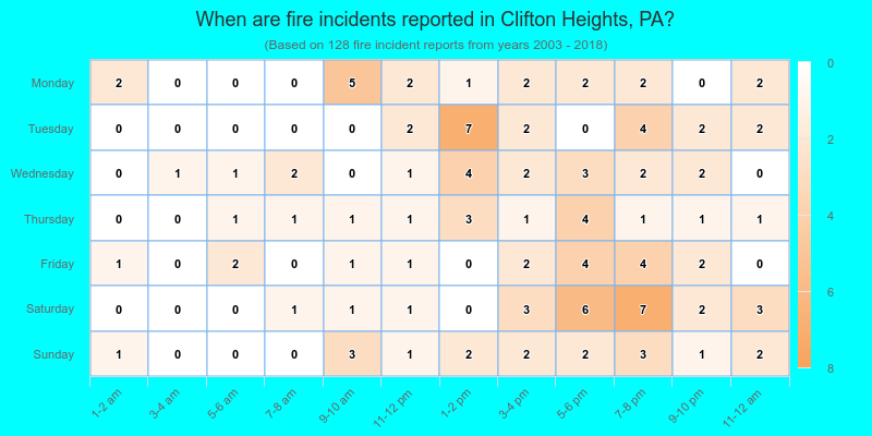 When are fire incidents reported in Clifton Heights, PA?