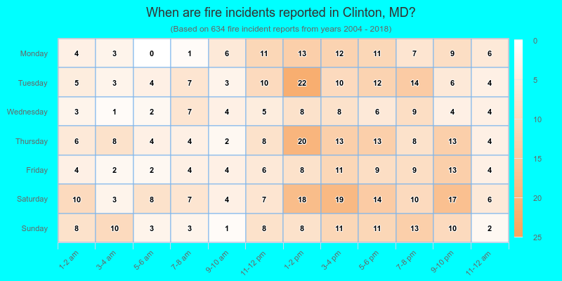 When are fire incidents reported in Clinton, MD?