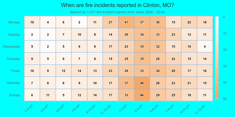 When are fire incidents reported in Clinton, MO?