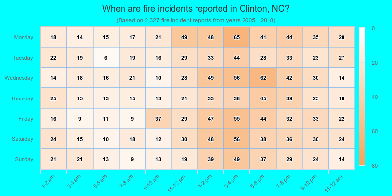 When are fire incidents reported in Clinton, NC?