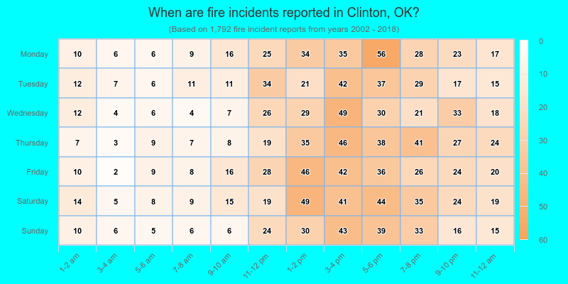 When are fire incidents reported in Clinton, OK?