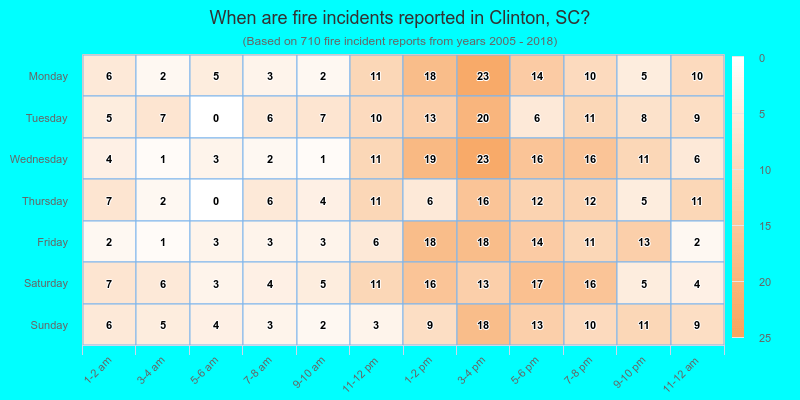 When are fire incidents reported in Clinton, SC?