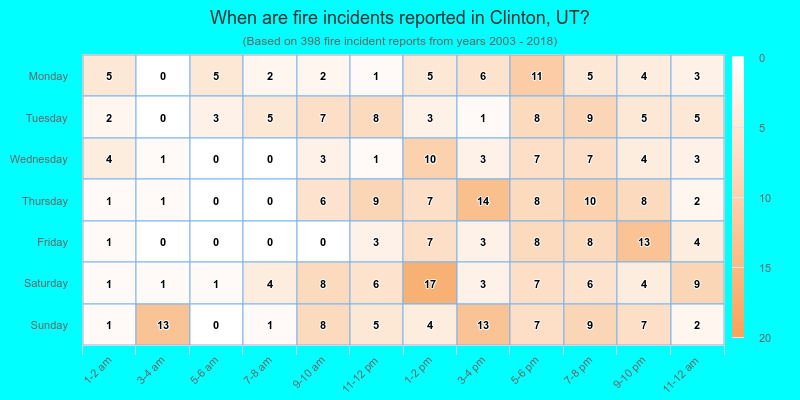 When are fire incidents reported in Clinton, UT?
