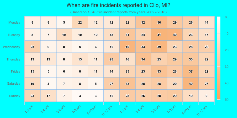 When are fire incidents reported in Clio, MI?