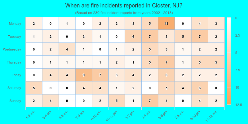 When are fire incidents reported in Closter, NJ?