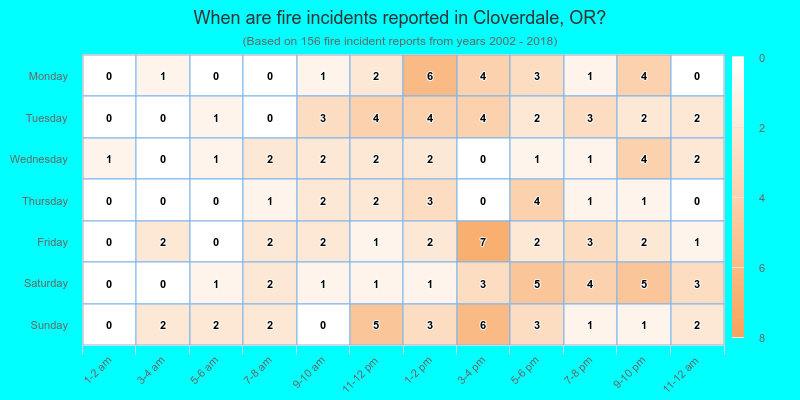 When are fire incidents reported in Cloverdale, OR?