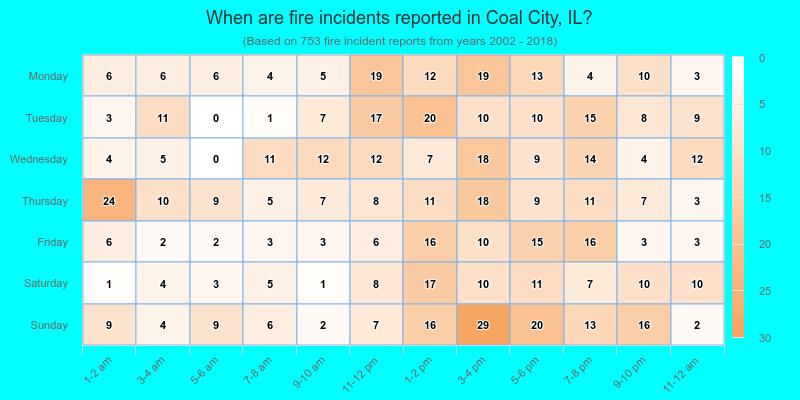 When are fire incidents reported in Coal City, IL?