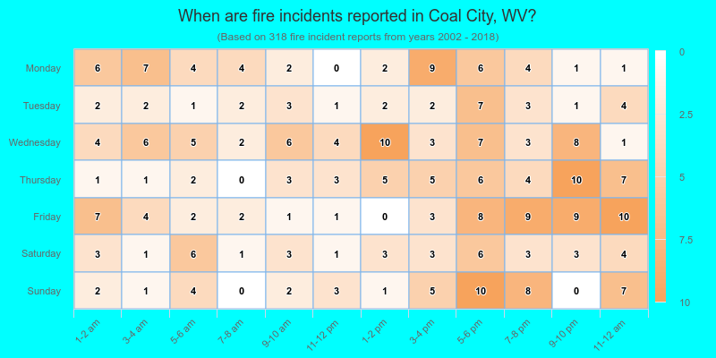 When are fire incidents reported in Coal City, WV?