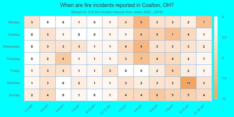 When are fire incidents reported in Coalton, OH?