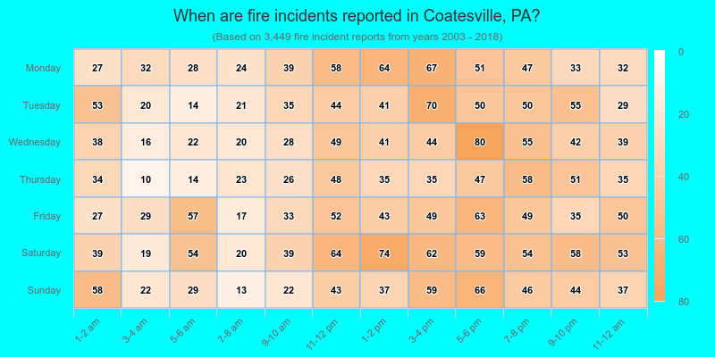 When are fire incidents reported in Coatesville, PA?