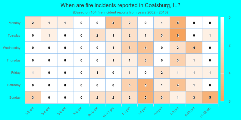 When are fire incidents reported in Coatsburg, IL?