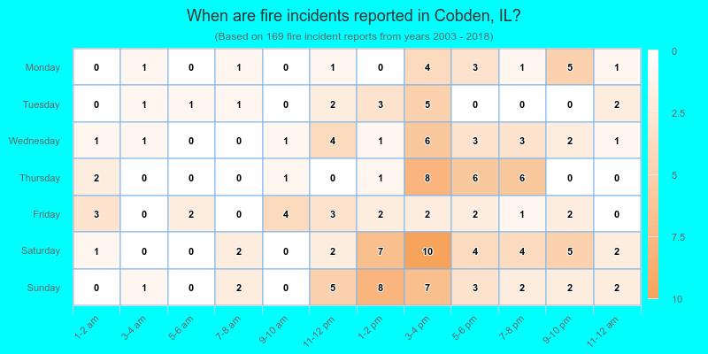 When are fire incidents reported in Cobden, IL?