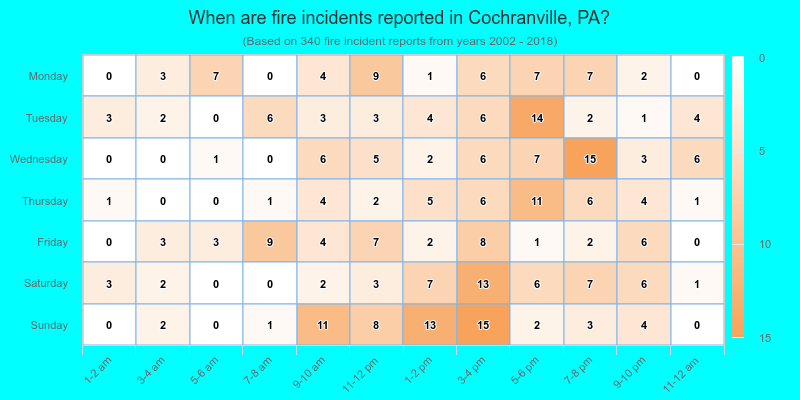 When are fire incidents reported in Cochranville, PA?