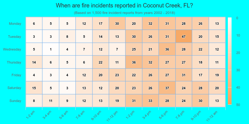 When are fire incidents reported in Coconut Creek, FL?
