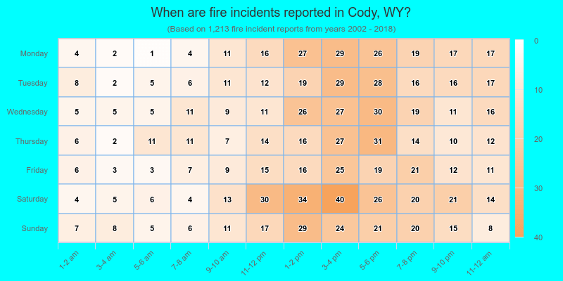 When are fire incidents reported in Cody, WY?