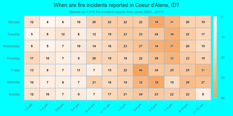 When are fire incidents reported in Coeur d`Alene, ID?
