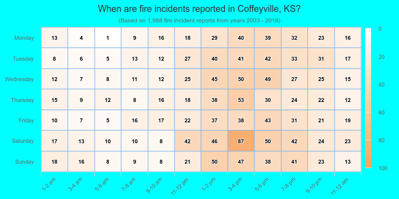 When are fire incidents reported in Coffeyville, KS?
