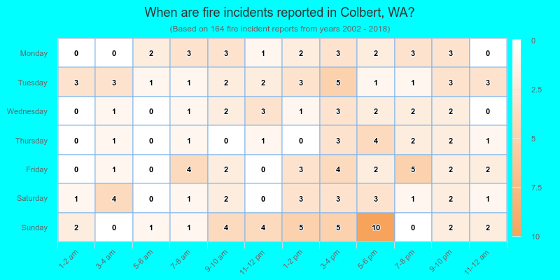 When are fire incidents reported in Colbert, WA?