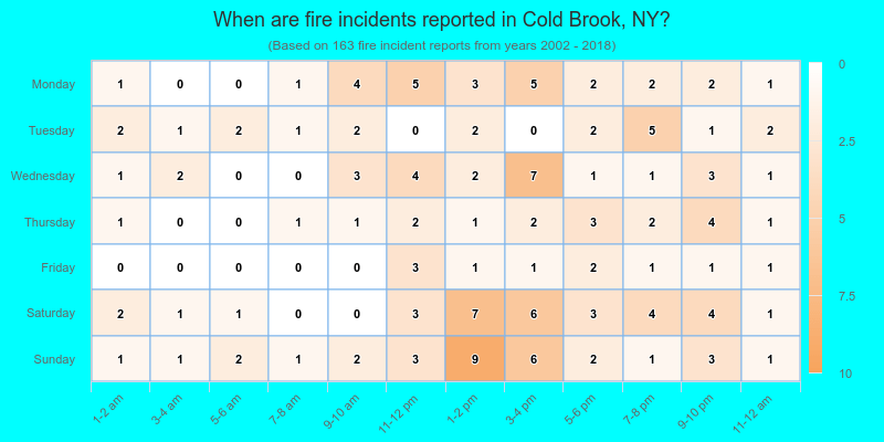 When are fire incidents reported in Cold Brook, NY?