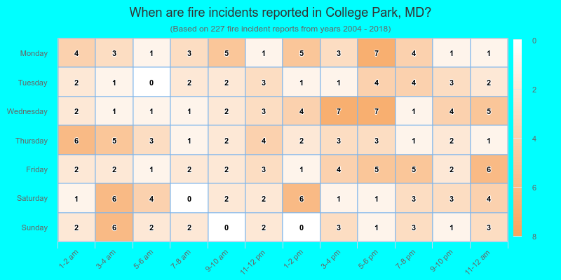 When are fire incidents reported in College Park, MD?