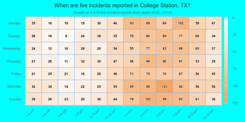 When are fire incidents reported in College Station, TX?