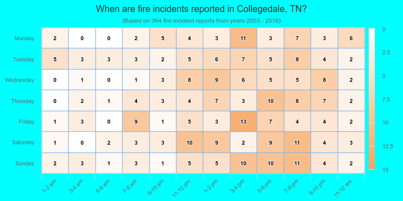 When are fire incidents reported in Collegedale, TN?